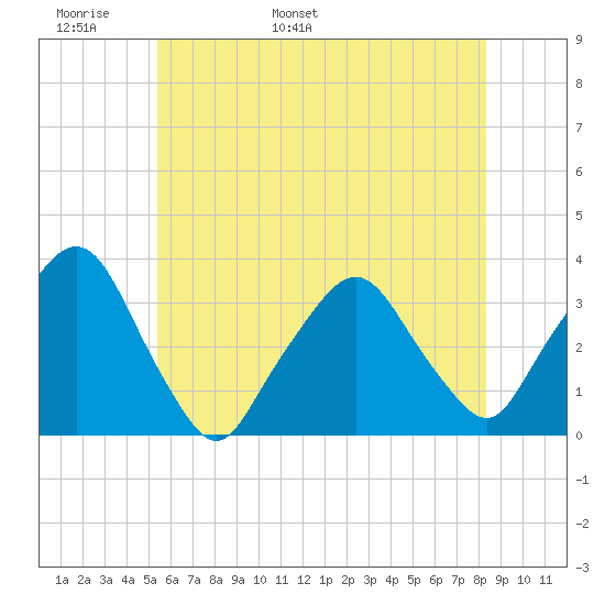 George Washington Bridge tide chart for Monday, May 31, 2021