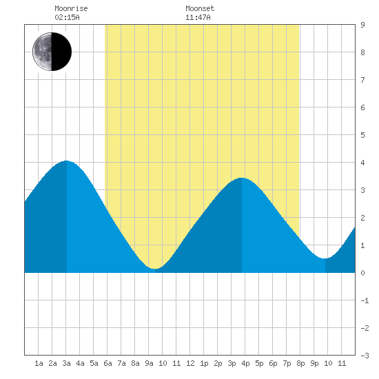 George Washington Bridge tide chart for Monday, May 3, 2021