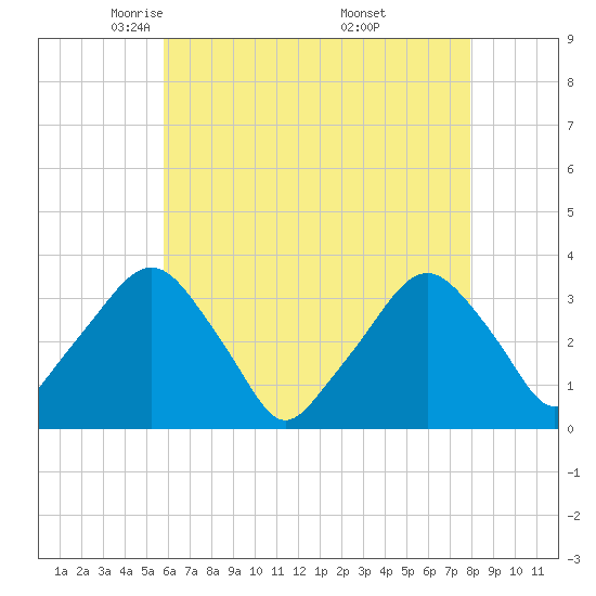 George Washington Bridge tide chart for Wednesday, May 5, 2021