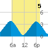 George Washington Bridge tide chart for Wednesday, May 5, 2021