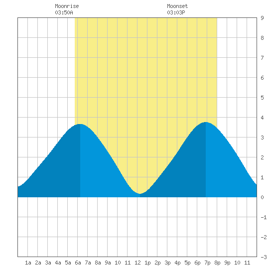 George Washington Bridge tide chart for Thursday, May 6, 2021