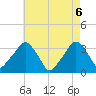 George Washington Bridge tide chart for Thursday, May 6, 2021
