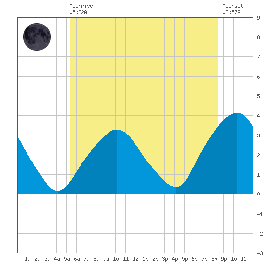 George Washington Bridge tide chart for Thursday, June 10, 2021