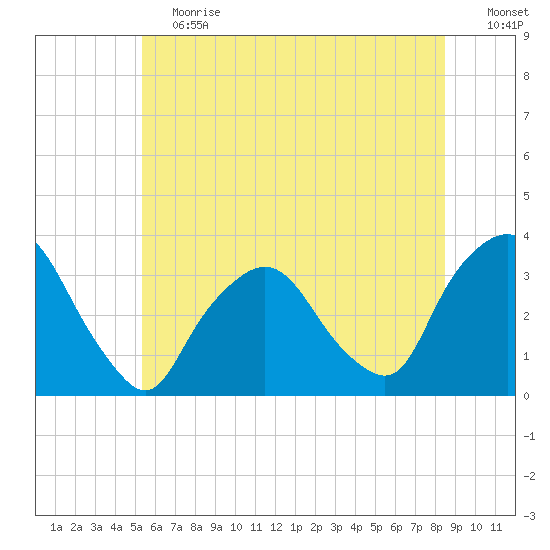 George Washington Bridge tide chart for Saturday, June 12, 2021