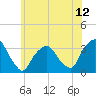 George Washington Bridge tide chart for Saturday, June 12, 2021