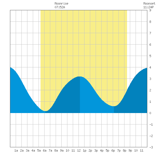 George Washington Bridge tide chart for Sunday, June 13, 2021