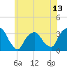 George Washington Bridge tide chart for Sunday, June 13, 2021