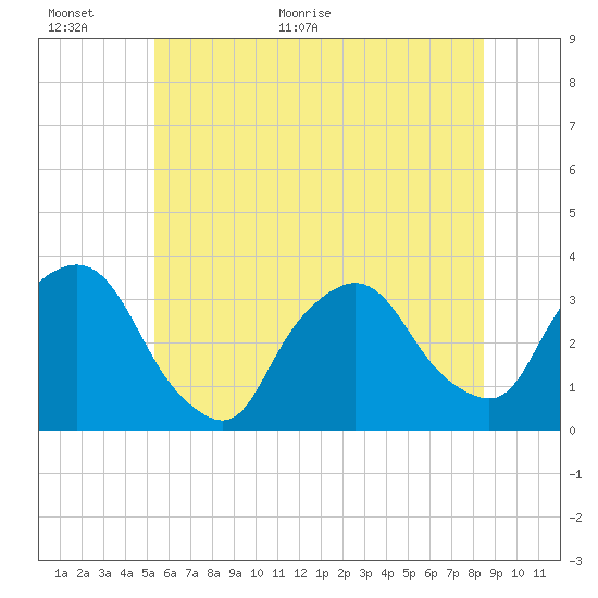 George Washington Bridge tide chart for Wednesday, June 16, 2021