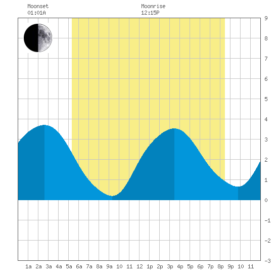 George Washington Bridge tide chart for Thursday, June 17, 2021