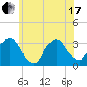 George Washington Bridge tide chart for Thursday, June 17, 2021