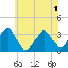 George Washington Bridge tide chart for Tuesday, June 1, 2021