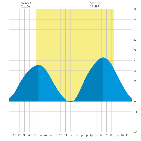 George Washington Bridge tide chart for Sunday, June 20, 2021