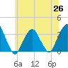 George Washington Bridge tide chart for Saturday, June 26, 2021
