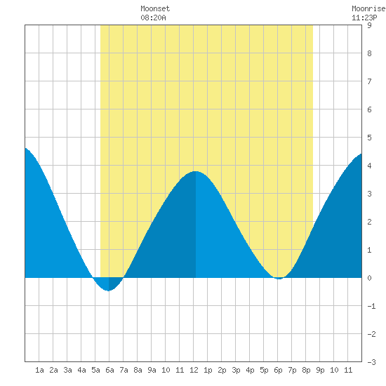 George Washington Bridge tide chart for Sunday, June 27, 2021