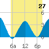 George Washington Bridge tide chart for Sunday, June 27, 2021