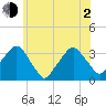 George Washington Bridge tide chart for Wednesday, June 2, 2021