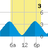 George Washington Bridge tide chart for Thursday, June 3, 2021