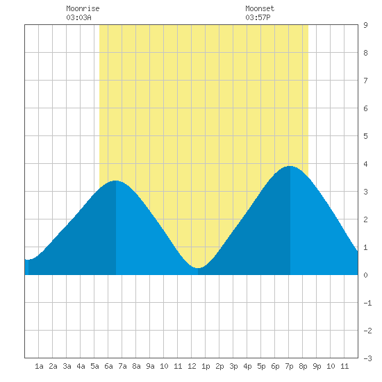 George Washington Bridge tide chart for Saturday, June 5, 2021