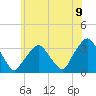 George Washington Bridge tide chart for Wednesday, June 9, 2021