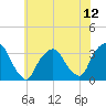 George Washington Bridge tide chart for Monday, July 12, 2021