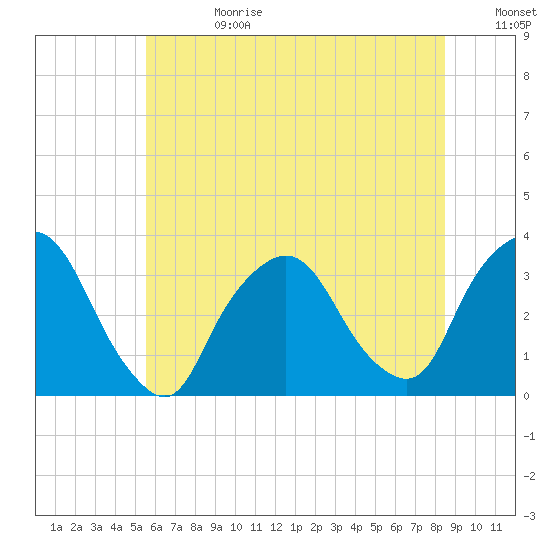 George Washington Bridge tide chart for Tuesday, July 13, 2021