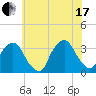 George Washington Bridge tide chart for Saturday, July 17, 2021