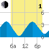 George Washington Bridge tide chart for Thursday, July 1, 2021