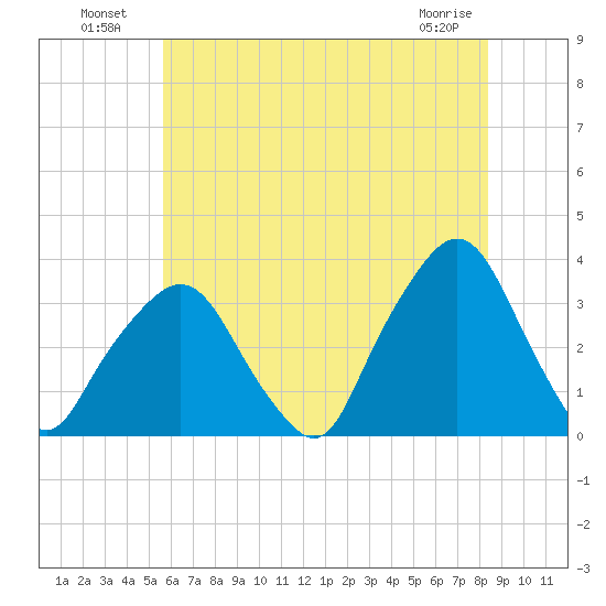 George Washington Bridge tide chart for Tuesday, July 20, 2021