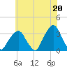 George Washington Bridge tide chart for Tuesday, July 20, 2021