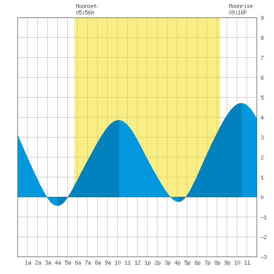 George Washington Bridge tide chart for Saturday, July 24, 2021