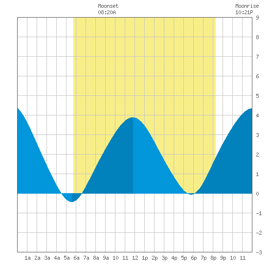 George Washington Bridge tide chart for Monday, July 26, 2021