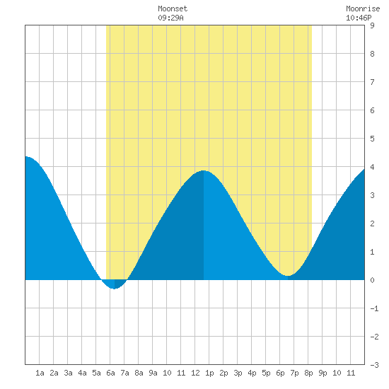 George Washington Bridge tide chart for Tuesday, July 27, 2021