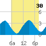 George Washington Bridge tide chart for Friday, July 30, 2021