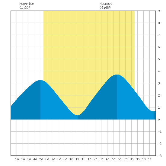 George Washington Bridge tide chart for Saturday, July 3, 2021