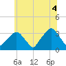 George Washington Bridge tide chart for Sunday, July 4, 2021