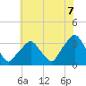 George Washington Bridge tide chart for Wednesday, July 7, 2021