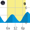 George Washington Bridge tide chart for Friday, July 9, 2021