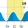 George Washington Bridge tide chart for Tuesday, August 10, 2021