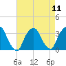 George Washington Bridge tide chart for Wednesday, August 11, 2021
