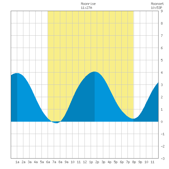 George Washington Bridge tide chart for Friday, August 13, 2021