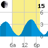 George Washington Bridge tide chart for Sunday, August 15, 2021