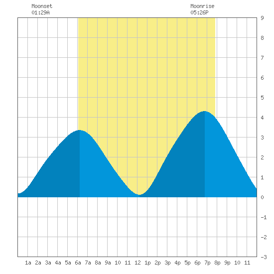 George Washington Bridge tide chart for Wednesday, August 18, 2021