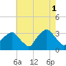 George Washington Bridge tide chart for Sunday, August 1, 2021