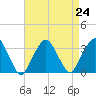 George Washington Bridge tide chart for Tuesday, August 24, 2021