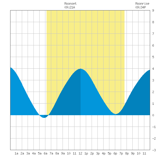 George Washington Bridge tide chart for Wednesday, August 25, 2021