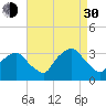 George Washington Bridge tide chart for Monday, August 30, 2021