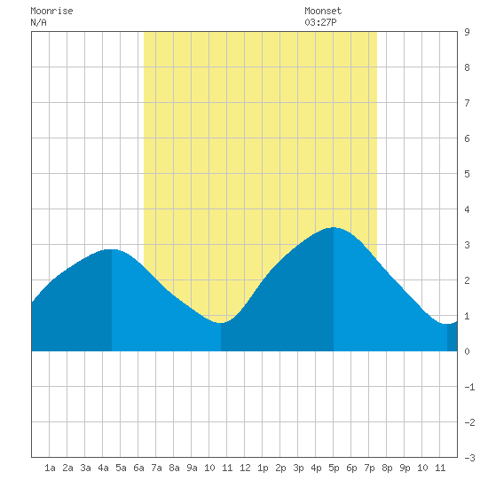 George Washington Bridge tide chart for Tuesday, August 31, 2021