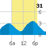 George Washington Bridge tide chart for Tuesday, August 31, 2021