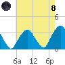 George Washington Bridge tide chart for Sunday, August 8, 2021