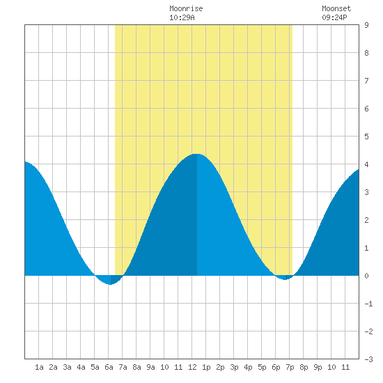 George Washington Bridge tide chart for Friday, September 10, 2021
